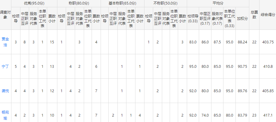 展示各类票数与加权分数的测评报表