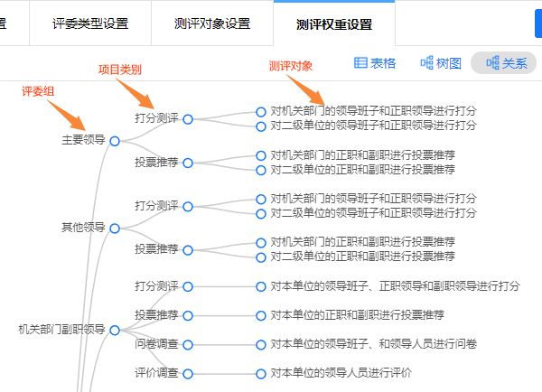 关系按钮展现各类评委对应的测评对象