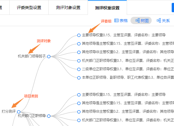 按照某单位的民主测评方案配置完毕后，如何检查测评关系与权重分配是否正确