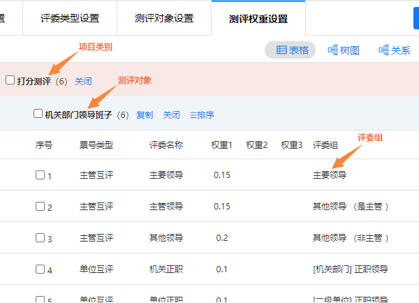 列表形式展现的测评关系与权重分配表