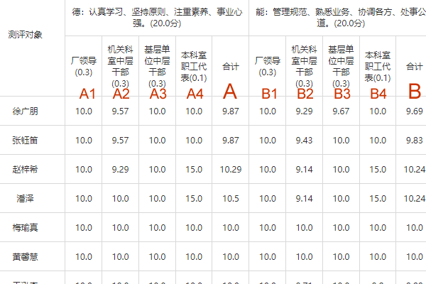 按指标权重计算各评委类型对测评对象的打分均值