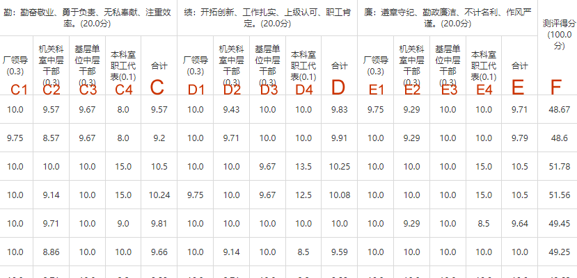 被测评人最终民主测评得分计算公式说明